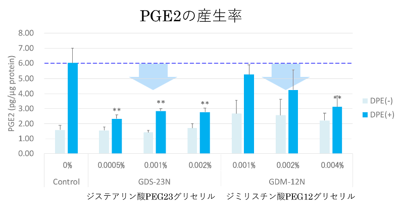 PGE2の産生率