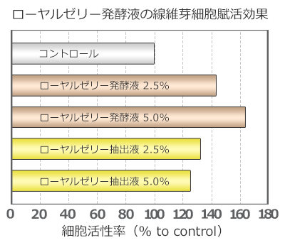 ローヤルゼリー発酵液