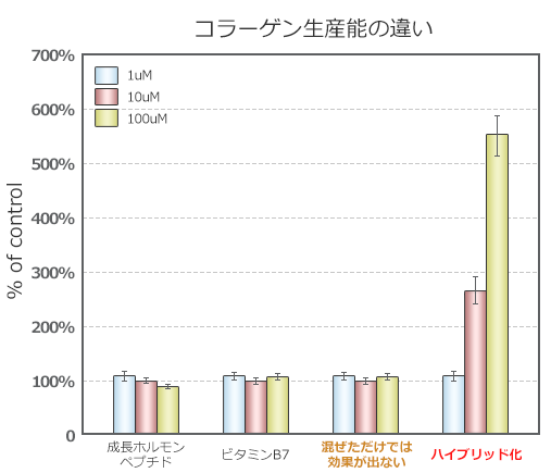 ビオペプチドB7