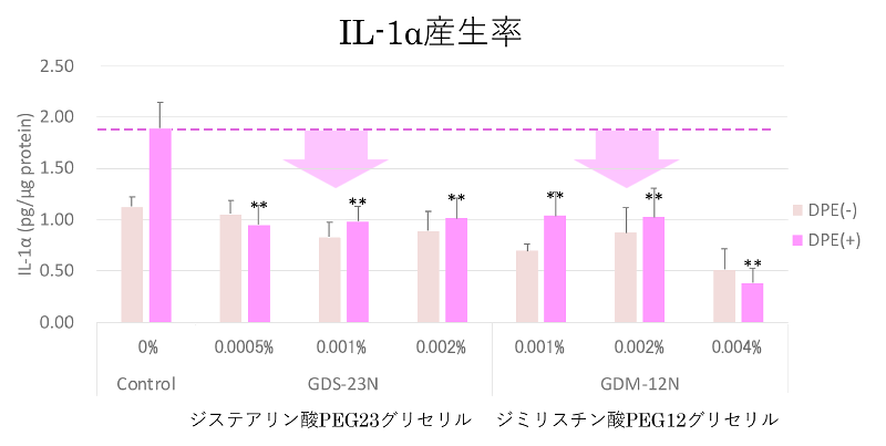 IL-1α産生率