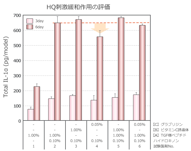 ハイドロキノン含有製剤の安全性評価の構築