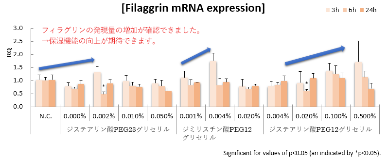 Filaggrin mRNA expression