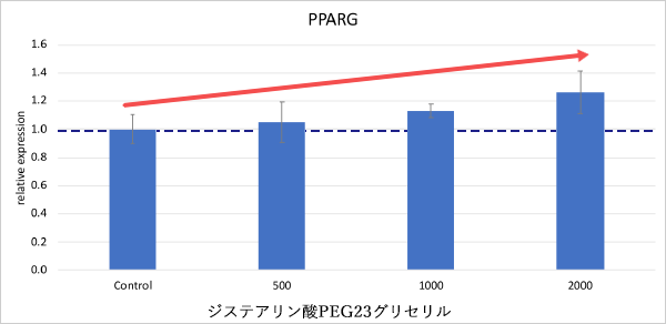 結果 PPARG