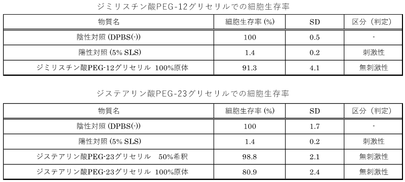 細胞での試験