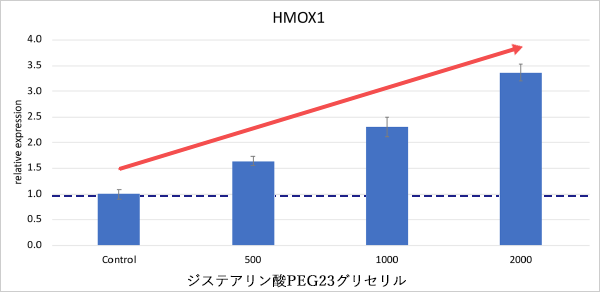 結果 HMOX1