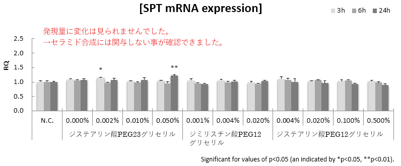 SPT mRNA expression