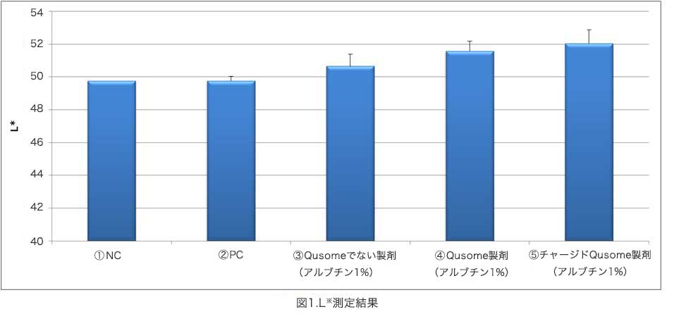 L*測定結果