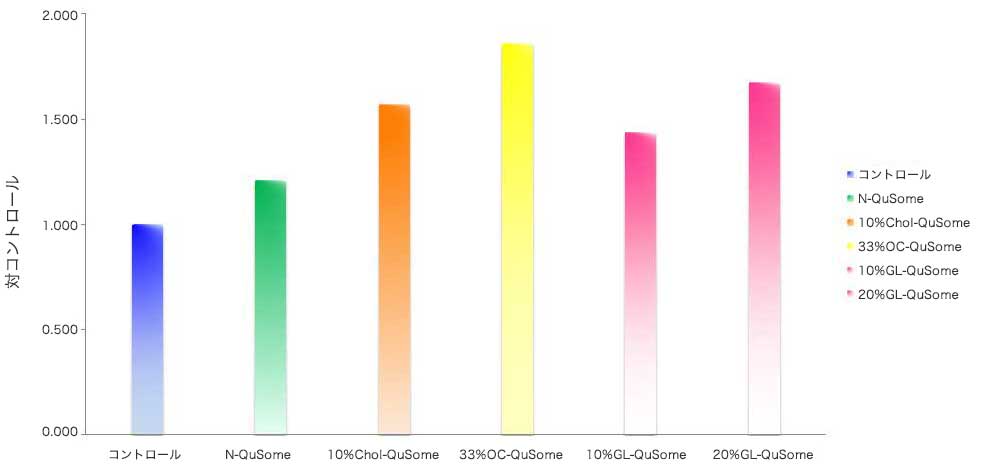 図2. 各QuSome®の浸透比較試験
