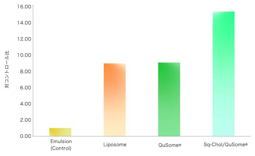 図1. リポソームとQuSome®溶液の浸透比較試験