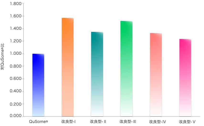 図1.各改良型QuSome®溶液の浸透比較
