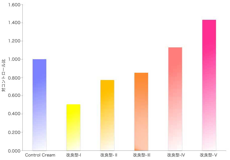 図4.各改良型QuSome®溶液の浸透比較
